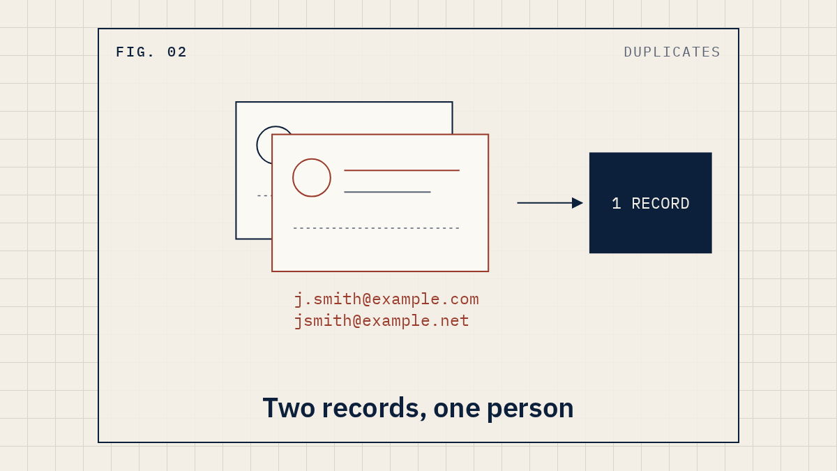 Two overlapping contact cards with similar example email addresses merging into one record, labeled Two records, one person